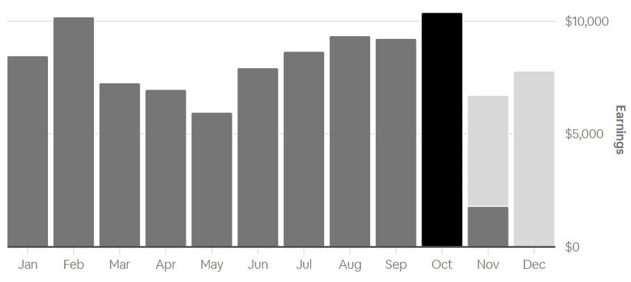 short-term rental revenues